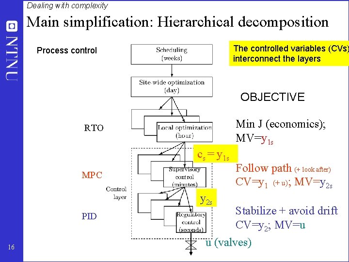 Dealing with complexity Main simplification: Hierarchical decomposition The controlled variables (CVs) interconnect the layers