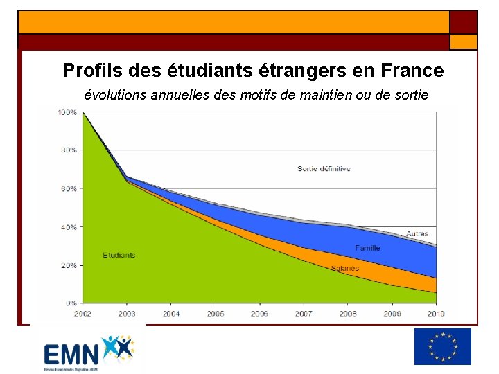 Profils des étudiants étrangers en France évolutions annuelles des motifs de maintien ou de