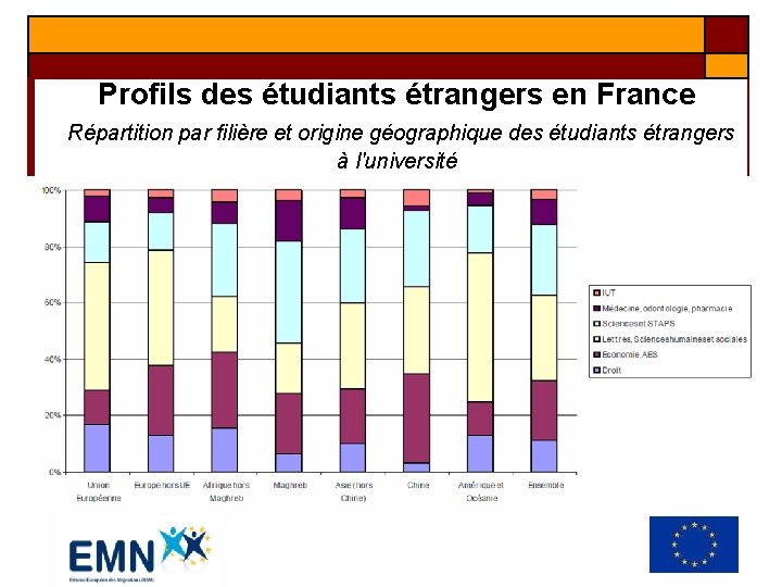 Profils des étudiants étrangers en France Répartition par filière et origine géographique des étudiants