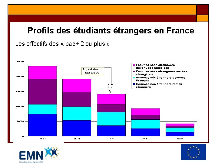 Profils des étudiants étrangers en France Les effectifs des « bac+ 2 ou plus