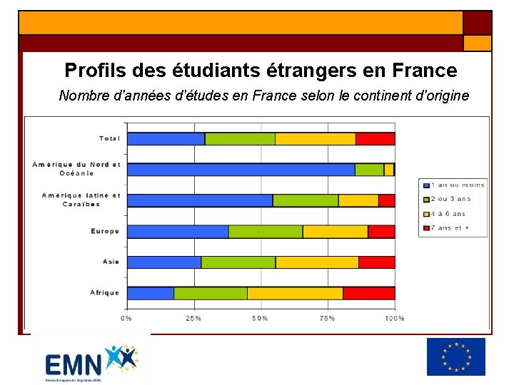 Profils des étudiants étrangers en France Nombre d'années d'études en France selon le continent