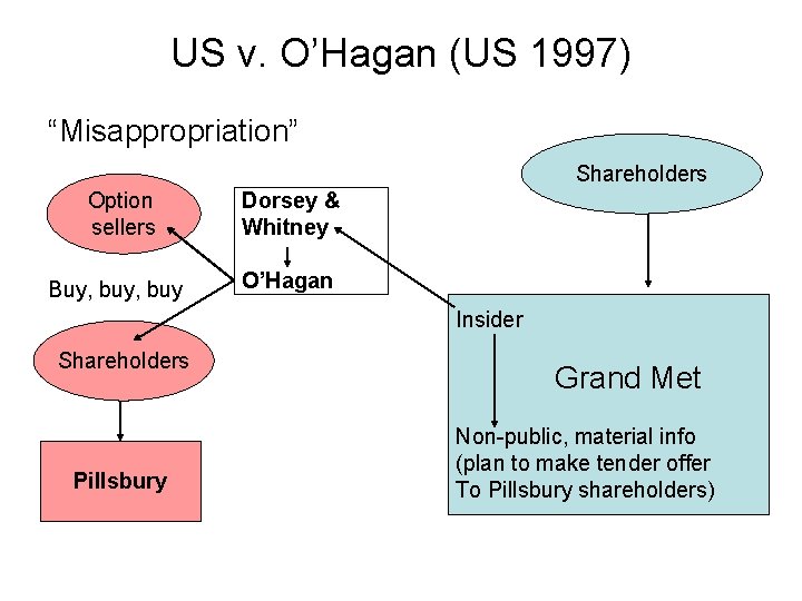 US v. O’Hagan (US 1997) “Misappropriation” Shareholders Option sellers Dorsey & Whitney Buy, buy