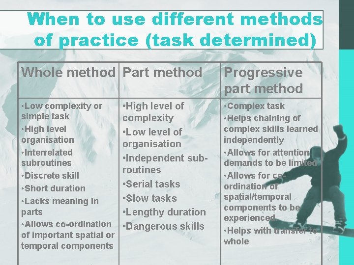 When to use different methods of practice (task determined) Whole method Part method Progressive