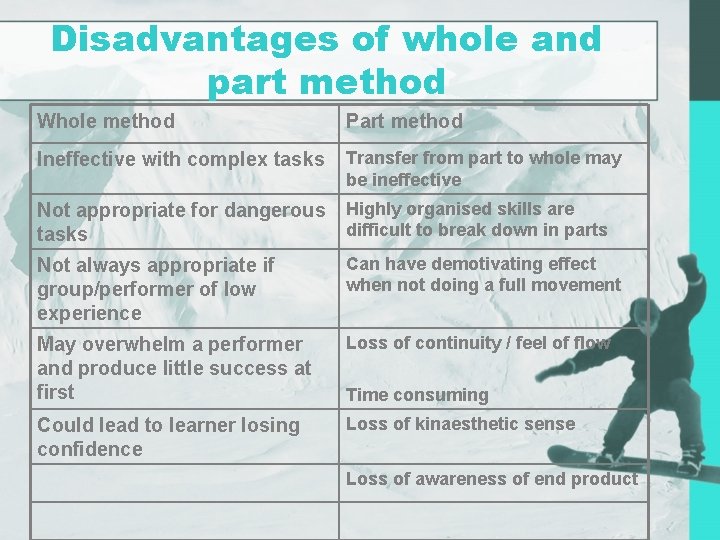 Disadvantages of whole and part method Whole method Part method Ineffective with complex tasks