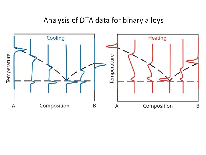 Analysis of DTA data for binary alloys 