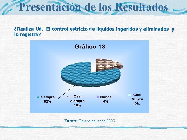 Presentación de los Resultados ¿Realiza Ud. El control estricto de líquidos ingeridos y eliminados