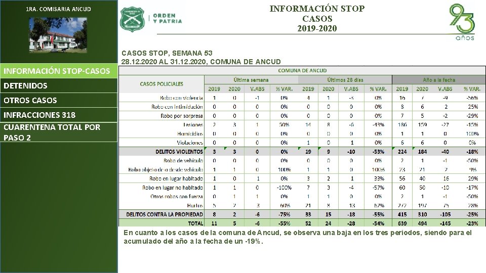 1 RA. COMISARIA ANCUD INFORMACIÓN STOP-CASOS INFORMACIÓN STOP CASOS 2019 -2020 CASOS STOP, SEMANA