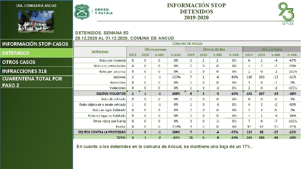 1 RA. COMISARIA ANCUD INFORMACIÓN STOP-CASOS INFORMACIÓN STOP DETENIDOS 2019 -2020 DETENIDOS, SEMANA 53