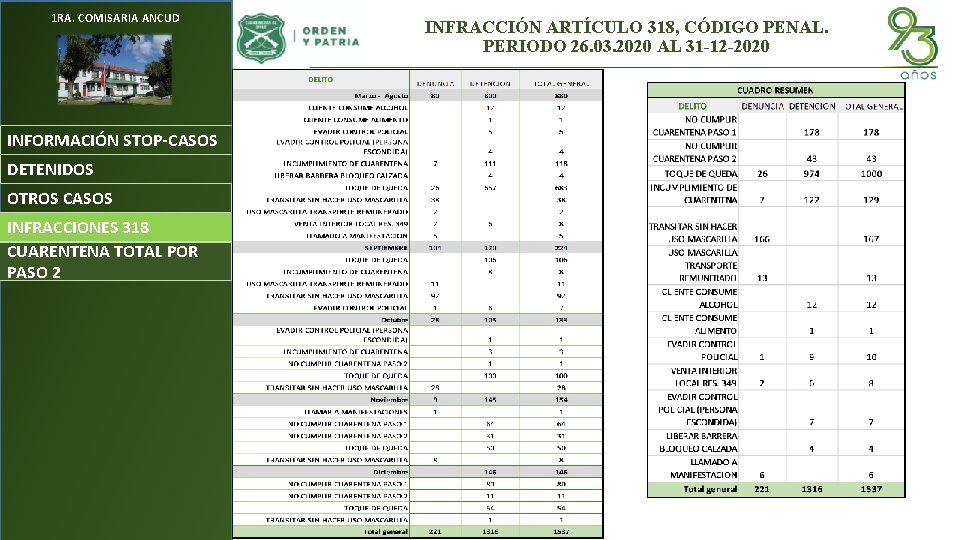 1 RA. COMISARIA ANCUD INFORMACIÓN STOP-CASOS DETENIDOS OTROS CASOS INFRACCIONES 318 CUARENTENA TOTAL POR