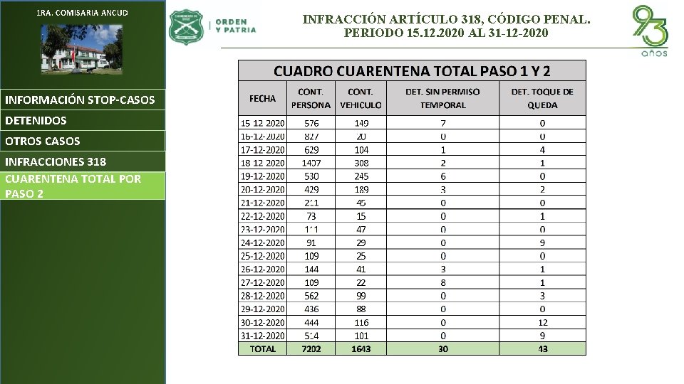 1 RA. COMISARIA ANCUD INFORMACIÓN STOP-CASOS DETENIDOS OTROS CASOS INFRACCIONES 318 CUARENTENA TOTAL POR