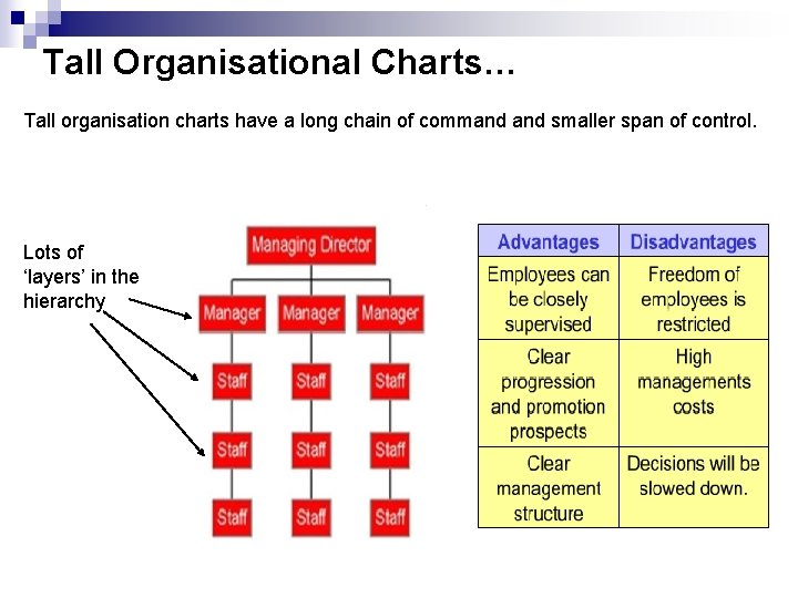 Tall Organisational Charts… Tall organisation charts have a long chain of command smaller span