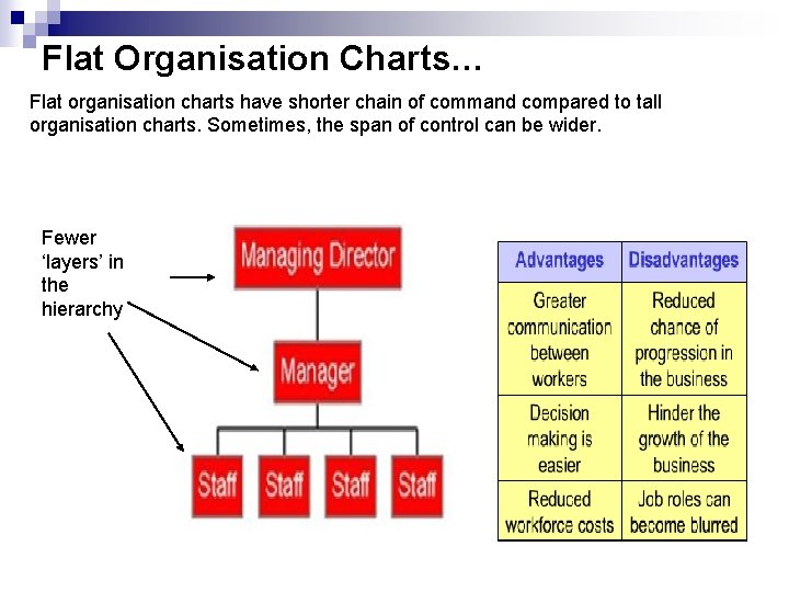 Flat Organisation Charts… Flat organisation charts have shorter chain of command compared to tall
