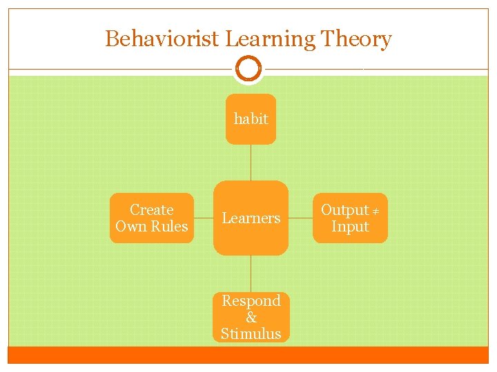 Behaviorist Learning Theory habit Create Own Rules Learners Respond & Stimulus Output ≠ Input