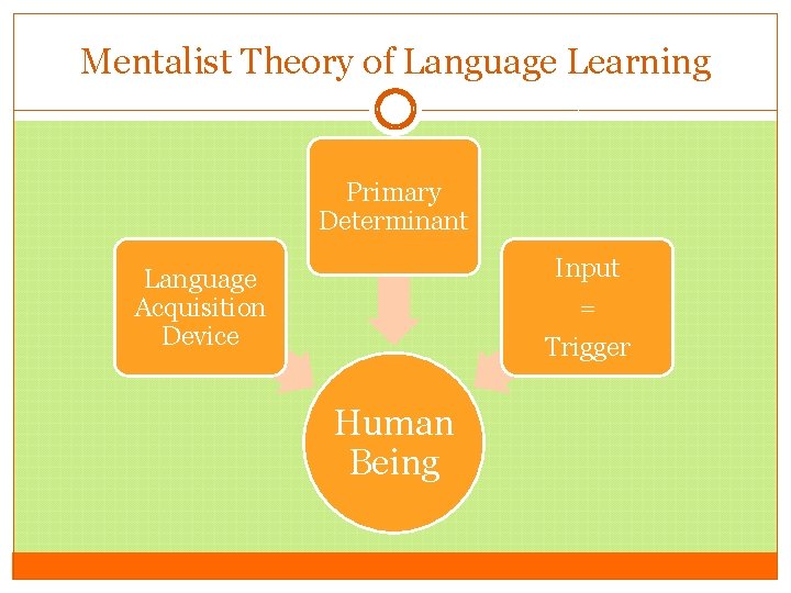 Mentalist Theory of Language Learning Primary Determinant Input Language Acquisition Device = Trigger Human