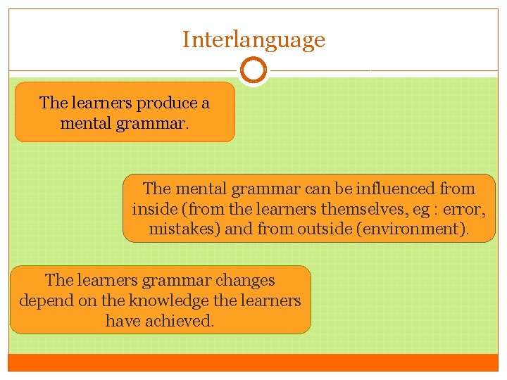 Interlanguage The learners produce a mental grammar. The mental grammar can be influenced from