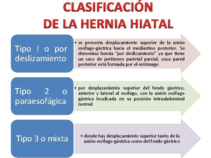 CLASIFICACIÓN DE LA HERNIA HIATAL Tipo I o por deslizamiento • se presenta desplazamiento