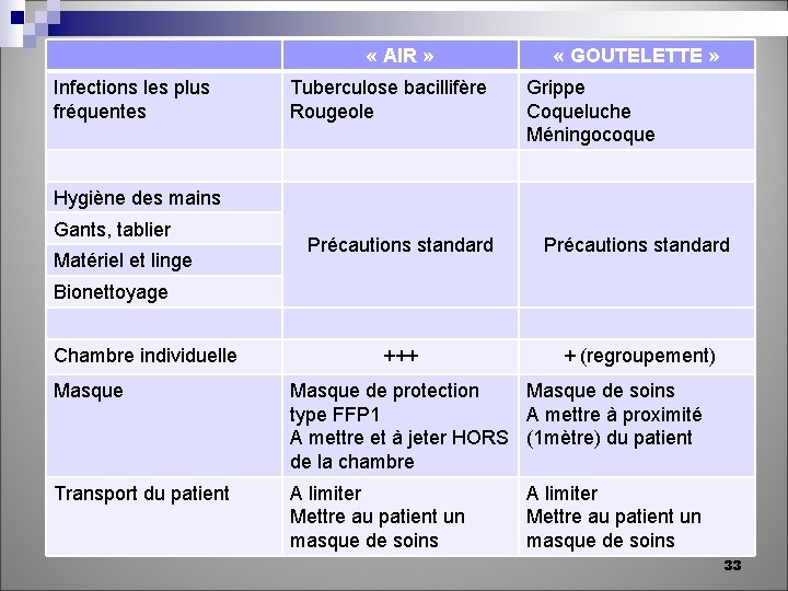  « AIR » Infections les plus fréquentes Tuberculose bacillifère Rougeole « GOUTELETTE »