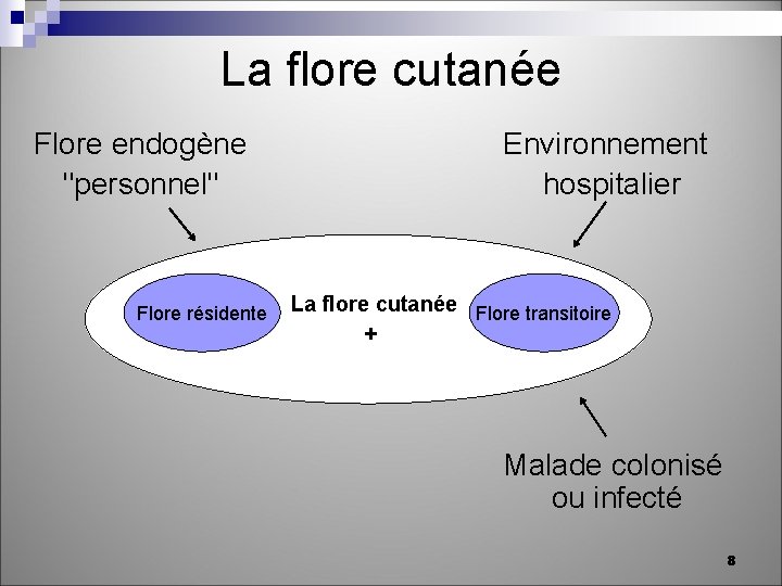 La flore cutanée Flore endogène "personnel" Flore résidente Environnement hospitalier La flore cutanée Flore