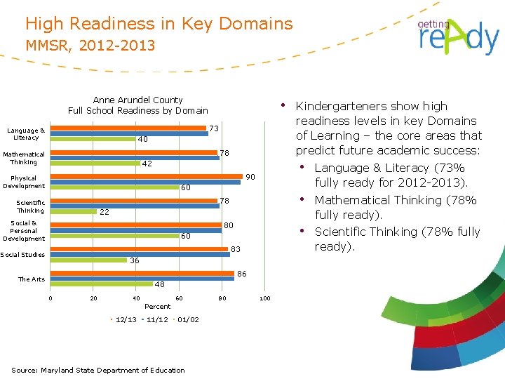 High Readiness in Key Domains MMSR, 2012 -2013 Anne Arundel County Full School Readiness