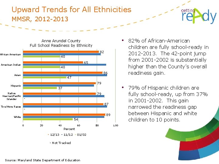 Upward Trends for All Ethnicities MMSR, 2012 -2013 Anne Arundel County Full School Readiness