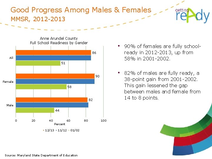 Good Progress Among Males & Females MMSR, 2012 -2013 Anne Arundel County Full School