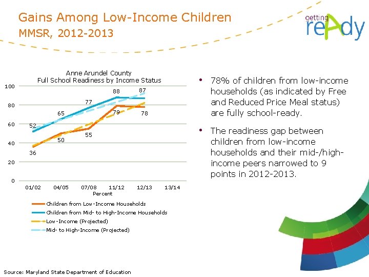 Gains Among Low-Income Children MMSR, 2012 -2013 Anne Arundel County Full School Readiness by