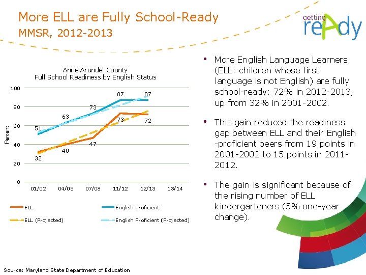 More ELL are Fully School-Ready MMSR, 2012 -2013 • More English Language Learners (ELL: