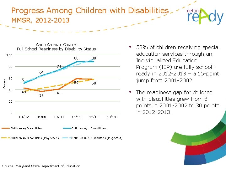 Progress Among Children with Disabilities MMSR, 2012 -2013 Anne Arundel County Full School Readiness