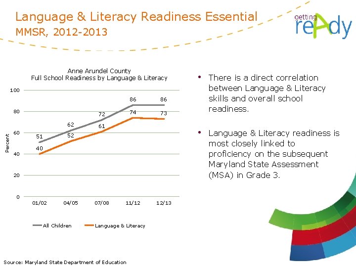 Language & Literacy Readiness Essential MMSR, 2012 -2013 Anne Arundel County Full School Readiness