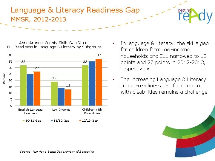 Language & Literacy Readiness Gap MMSR, Summary of 2012 -2013 Results, School Years 2001/02