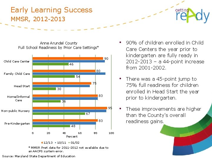 Early Learning Success MMSR, 2012 -2013 Anne Arundel County Full School Readiness by Prior