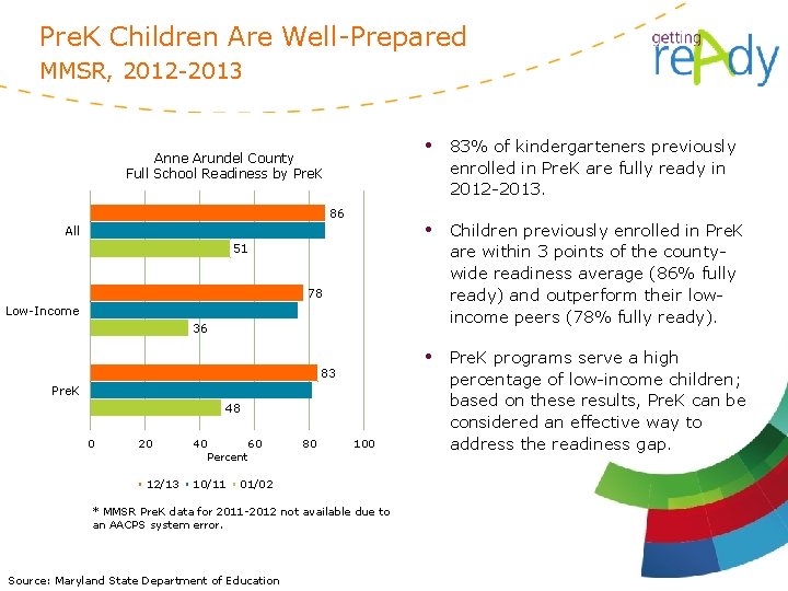 Pre. K Children Are Well-Prepared MMSR, 2012 -2013 Anne Arundel County Full School Readiness