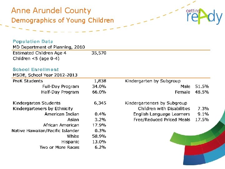 Anne Arundel County Demographics of Young Children 