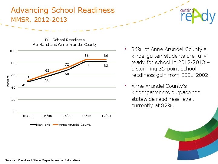 Advancing School Readiness MMSR, 2012 -2013 Full School Readiness Maryland Anne Arundel County 100