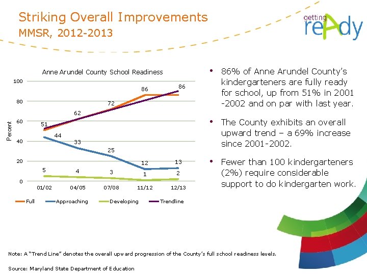 Striking Overall Improvements MMSR, 2012 -2013 Anne Arundel County School Readiness 100 86 80