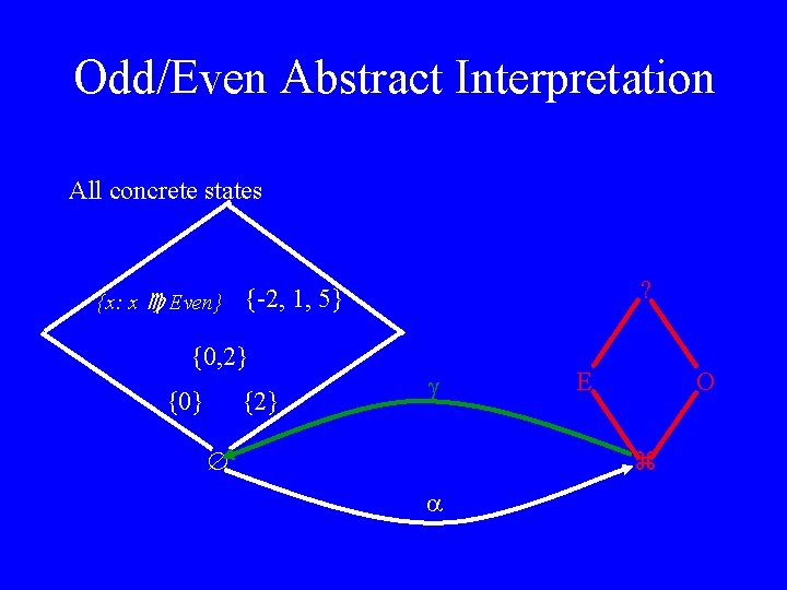 Odd/Even Abstract Interpretation All concrete states {x: x Even} {0, 2} {0} ? {-2,