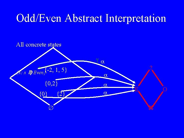 Odd/Even Abstract Interpretation All concrete states {x: x Even}{-2, 1, 5} {0, 2} {0}