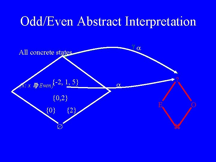 Odd/Even Abstract Interpretation All concrete states {x: x Even}{-2, 1, 5} {0, 2} {0}