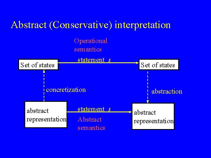 Abstract (Conservative) interpretation Set of states Operational semantics statement s concretization abstract representation statement