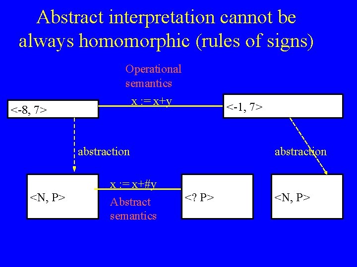 Abstract interpretation cannot be always homomorphic (rules of signs) <-8, 7> Operational semantics x