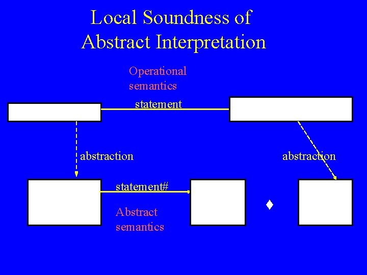 Local Soundness of Abstract Interpretation Operational semantics statement abstraction statement# Abstract semantics 