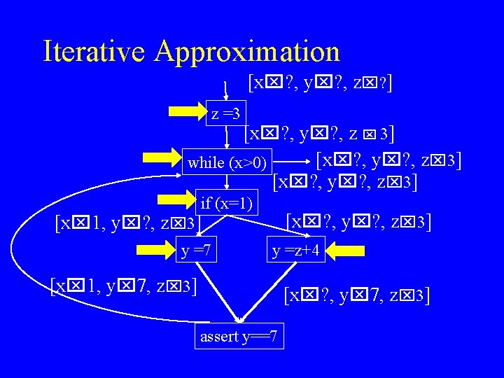 Iterative Approximation [x ? , y ? , z ? ] z =3 [x