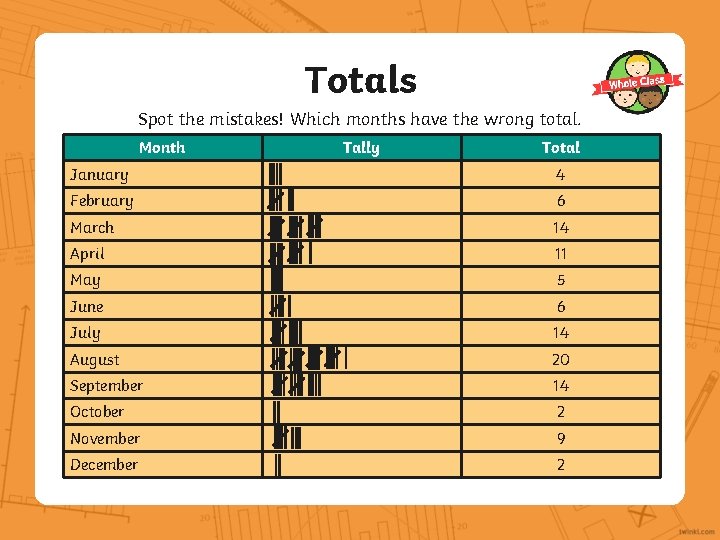 Totals Spot the mistakes! Which months have the wrong total. Month Tally Total January