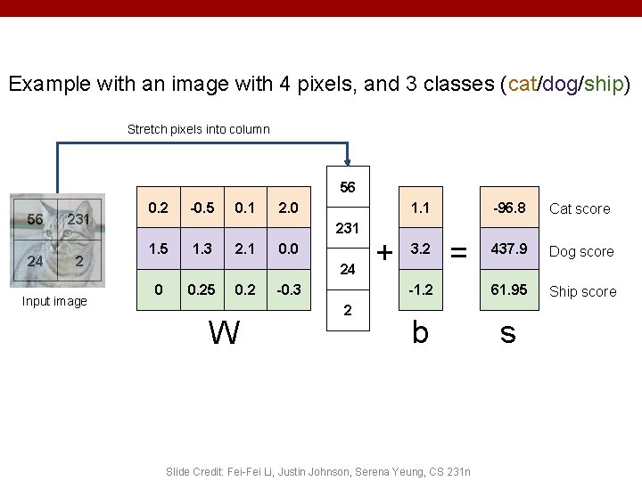 Example with an image with 4 pixels, and 3 classes (cat/dog/ship) Stretch pixels into