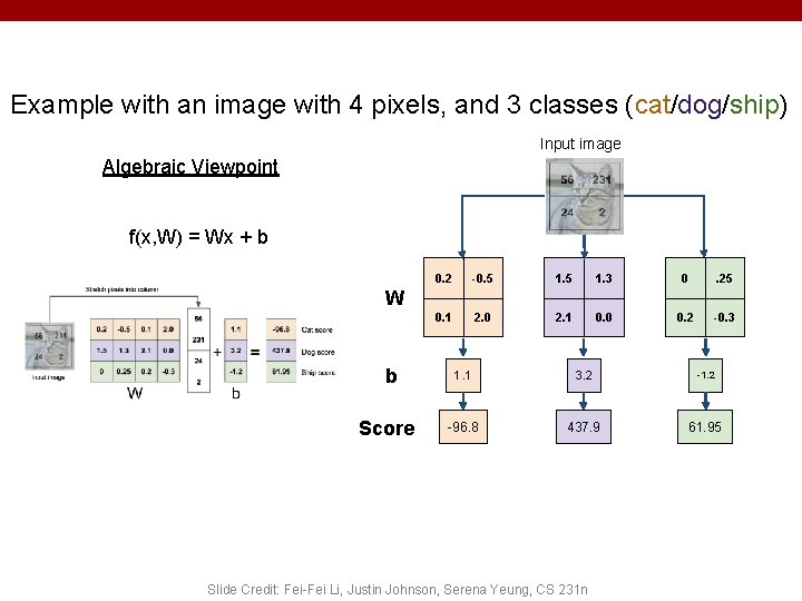 Example with an image with 4 pixels, and 3 classes (cat/dog/ship) Input image Algebraic