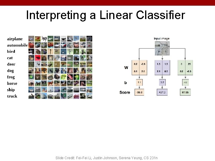 Interpreting a Linear Classifier 28 Slide Credit: Fei-Fei Li, Justin Johnson, Serena Yeung, CS