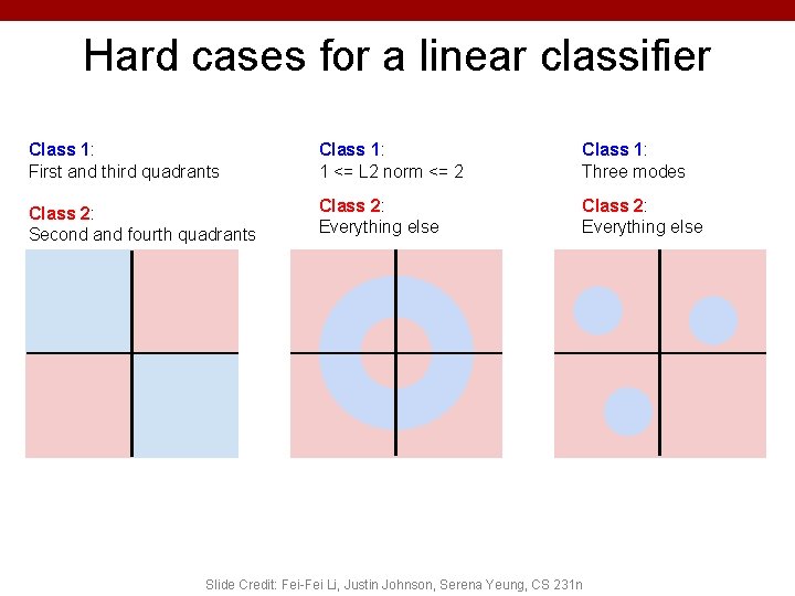 Hard cases for a linear classifier Class 1: First and third quadrants Class 1: