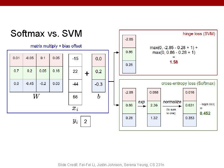 Softmax vs. SVM 78 Slide Credit: Fei-Fei Li, Justin Johnson, Serena Yeung, CS 231