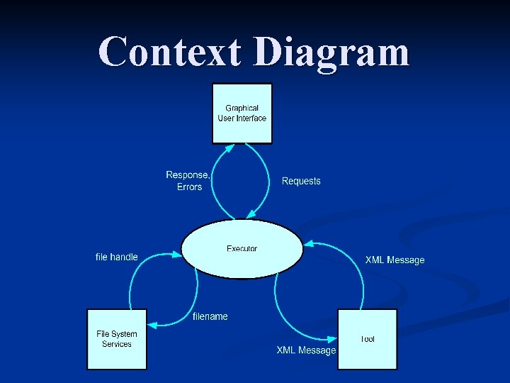 Context Diagram 