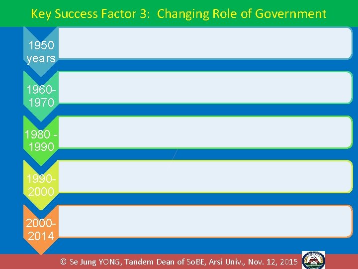 Key Success Factor 3: Changing Role of Government 1950 years 19601970 1980 199020002014 © Key Success Factor 3: Changing Role of Government 1950 years 19601970 1980 199020002014 ©